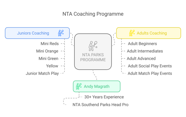 NTA Local Parks Tennis Programme
