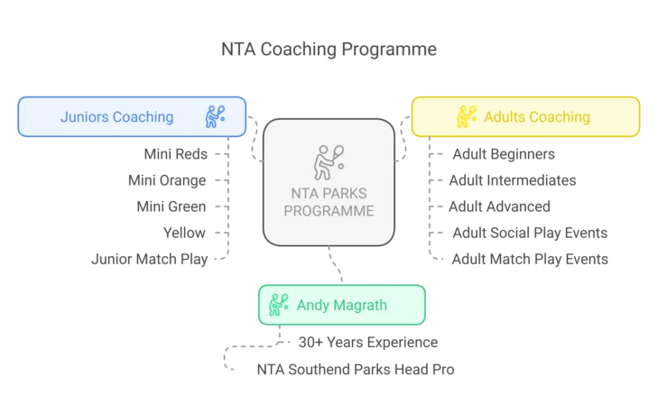 NTA Local Parks Tennis Programme